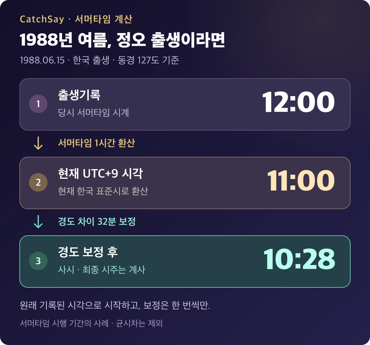 1988년 6월 15일 한국 출생기록의 낮 12시를 서머타임 환산 후 오전 11시로 바꾸고, 동경 127도 경도 보정 32분을 적용해 오전 10시 28분 계사시로 계산하는 순서